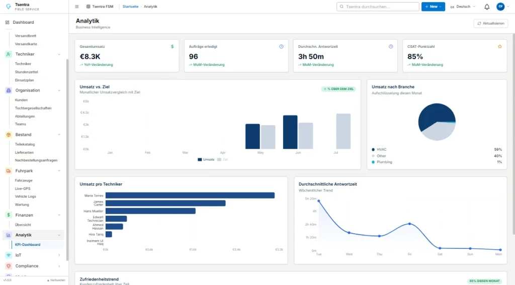 TSentra Leistungsanalyse-Dashboard